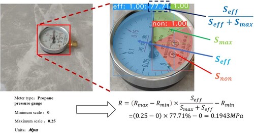 Figure 2. The reading is obtained by the area ratio.