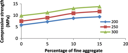 Figure 5. Compressive strength of pervious cement concrete for various cement contents and percentage of fine aggregates.