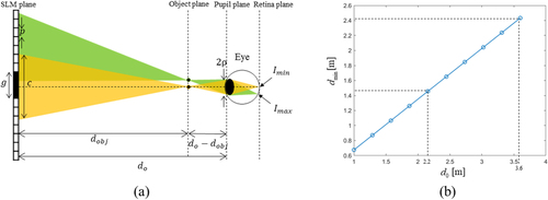 Figure 7. (a) Optical geometry for the circle of contribution determined by a point at the object plane and (b) minimum distance of seamless virtual reference plane corresponding to the viewing distance when the size of viewing window is 28 mm.