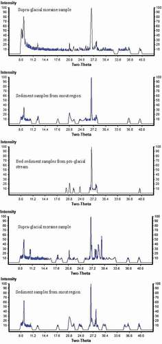 Figure 9. (a) XRD (Diffraction graph) of the samples collected from the Drang-Drung glacier. (b) XRD (Diffraction graph) of the samples collected from the Parkhachik glacier. (c) XRD (Diffraction graph) of the samples collected from the Pin-Parbati glacier.