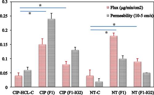 Figure 6 Transcorneal flux and permeability of ciprofloxacin and natamycin from F1, F1-IG2, NT-C, and CIP-HCl-C formulations through the isolated rabbit cornea (mean ± SD, n = 3, *; means significant difference compared to control formulation).