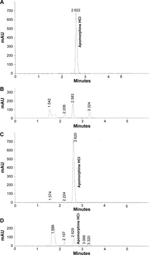 Figure 2 Chromatographs of specificity assay/forced degradation of apomorphine HCl.