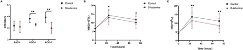 Figure 3 The visual analog scale (VAS) scores(A) at PACU, postoperative days 1(POD-1) and 3 (POD-3) were compared between the control group and S-ketamine group. Changes in systemic inflammation levels at preoperation, 24, 48 hours postoperative were compared between the control group and S-ketamine group (B and C), *P<0.05, **P<0.01.