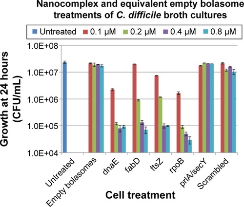 Figure 9 Dose effects of 12-cyclohexyl-DQA gapmer nanocomplexes (0–0.8 µM gapmer) and matching levels of gapmer-free 12-cyclohexyl-DQA bolasomes (1.2–9.6 µM) on the growth C. difficile ribotype 027 in 24-hour endpoint BHIS broth cultures (n=3).Notes: The data are expressed as average CFU/mL values normalized to the initial inoculum CFU. Error bars represent standard deviation observed for each group of experiments.Abbreviation: CFU, colony-forming units.