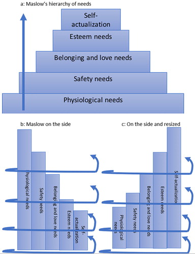 Figure 1. (a) Maslow’s hierarchy of needs, (b) Maslow on the side and (c) on the side and resized.