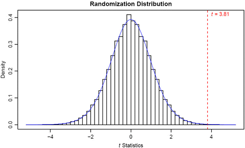 Figure 6: Randomization and t distributions for the red and white wine data.
