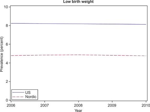 Figure S4 Prevalence of low birth weight among infants born in the US and the Nordic countries between 2006 and 2010.