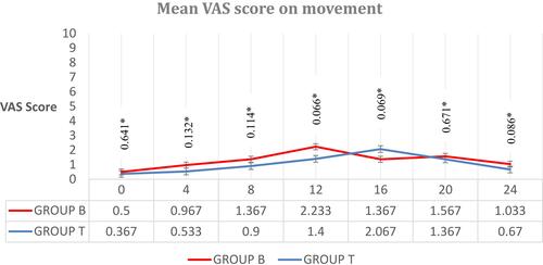 Figure 5 VAS score on movement. Values are in mean with p-value at the top. * p-value (not significant).