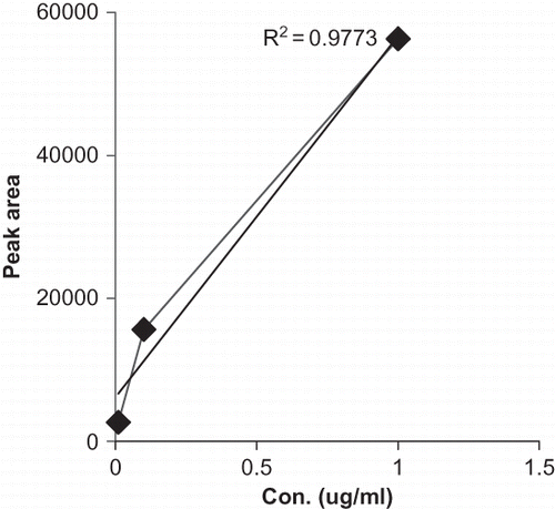 Figure 2 Peak area of the standards of oxalic acid during HPLC analysis.