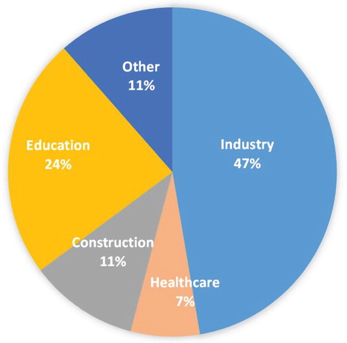 Figure 5. Classification of articles depending on their application domain.