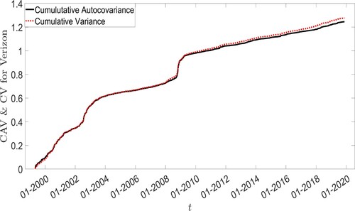 Figure 4. Cumulative Variance (CV) and Cumulative Auto-Covariance (CAV) for the Verizon time series.