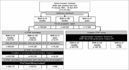 Figure 1. Study cohort selection aBrand could not be determined for >95% of trivalent DTaP vaccinations recorded with CPT code 90700. Comparisons between children with complete vs incomplete brand information were made among those with ≥2 DTaP vaccinations. bThe main analysis of DTaP brand mixing was conducted among children with ≥2 DTaP vaccinations and complete brand information. cBetween 2003–2005, trivalent DTaP vaccinations submitted for reimbursement with the code 90700 were changed to a general vaccination code by one of the claims processing systems, therefore some children vaccinated during this period may have incomplete vaccination history. Children with vaccinations processed by the affected system during this time period were excluded to identify a subset with complete DTaP vaccination history for analysis of age-appropriate dose completion and the DTaP brand mixing sensitivity analysis #1.