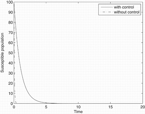 Figure 3. Population of susceptible with and without control.