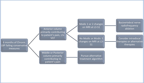 Figure 16 Schematic diagram outlining the algorithmic approach to BVN ablation.