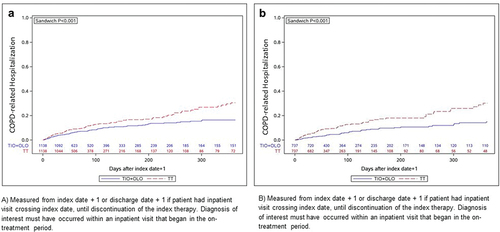 Figure 3. Kaplan-Meier analysis of time to COPD-related hospitalization among (a) treatment naïve MAPD patients and (b) MAPD patients with no exacerbation history. Measured from index date + 1, or discharge date + 1, if patient had inpatient visit crossing index date, until discontinuation of the index therapy. Diagnosis of interest must have occurred within an inpatient visit that began in the on-treatment period.Figure 3. COPD, chronic obstructive pulmonary disease; MAPD, Medicare with Part D; PSM, propensity score matching; TIO+OLO, tiotropium/olodaterol; TT, triple therapy. Wald chi-square test using robust standard errors in a proportional hazard model was used for assessing equality of hazard rates.