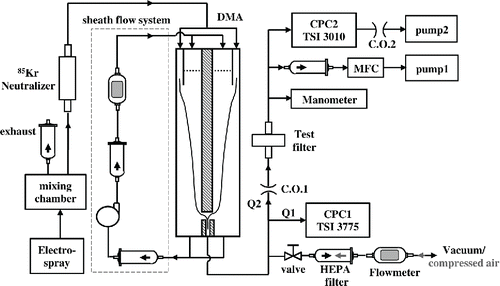 Figure 2. Schematic diagram of the experimental setup used for the low-pressure filter tests. For particles smaller than 300 nm, the DMA sheath and aerosol flows were set to 10 and 1.0 l min−1, respectively. For larger particles, the DMA sheath and aerosol flows were set as 3.75, 0.375, l min−1, respectively.