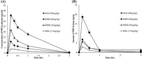 Figure 5. Plasma concentration and lung deposition amount of pirfenidone (PRF) in SD rats (n = 6, mean ± standard error). (A) Mean plasma concentration versus time curves of PRF after 30 mg/kg PRF administration to SD rats. (B) Lung deposition amount of PRF after 30 mg/kg PRF administration to SD rats. Oral: PRF solution administered via oral route as 30 mg/kg of PRF; SDH: SD-PL 1:1 administered via the lungs as 30 mg/kg of PRF; SDM: SD-PL 1:1 administered via the lungs as 15 mg/kg of PRF; SDL: SD-PL 1:1 administered via the lungs as 30 mg/kg of PRF.