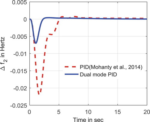 Figure 20. Frequency deviation of area 2 of multi-source system considering 1% SLP in area 1