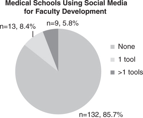 Fig. 1 US and Canadian medical schools using social media for faculty development.