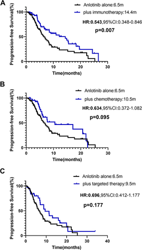 Figure 3 Kaplan–Meier curves of PFS between different combination regimens and anlotinib monotherapy. (A) Anlotinib alone and plus immunotherapy; (B) anlotinib alone and plus chemotherapy; (C) anlotinib alone and plus targeted-therapy.