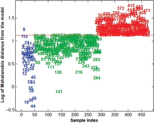Figure 1. Distribution of the Mahalanobis distance (log values) for Group C and Group U animals. Blue figures = Group C; green figures = Group U, compliant animals; and red figures = Group U, non-compliant animals.