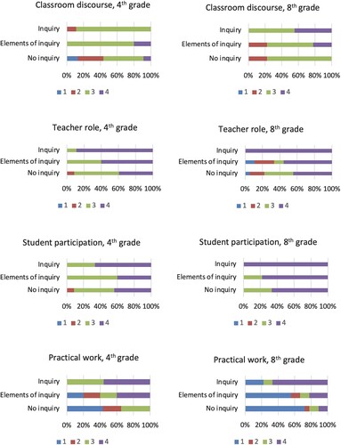 Figure 8. Percentage distribution of code 1–4 in the lessons with no inquiry (23 for 4th and 18 for 8th grade), elements of inquiry (5 for 4th and 9 for 8th grade) and inquiry (9 for 4th and 9 for 8th grade) for the category classroom discourse, teacher role, student participation and practical work.