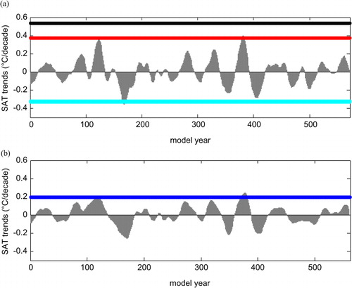 Fig. 4 The running trends of the 11-yr running-mean SAT in 600-yr control run with the running window width as (a) 30 yr and (b) 40 yr. The red/black lines in (a) indicate the 1910–1939 warming trend in ALL/GISTEMP. The cyan line in (a) indicates the 1940–1969 cooling trend in ALL and GISTEMP. The blue line in (b) indicates the 1910–1949 warming trend in NAT (unit: °C/decade).