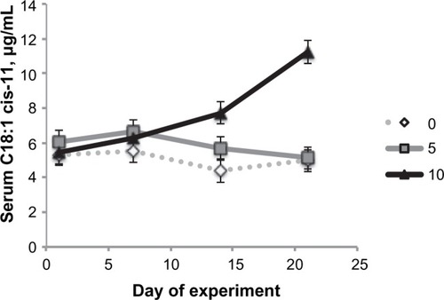 Figure 1 Effects of palmitoleic acid infusion on serum cis-11 vaccenic acid levels.