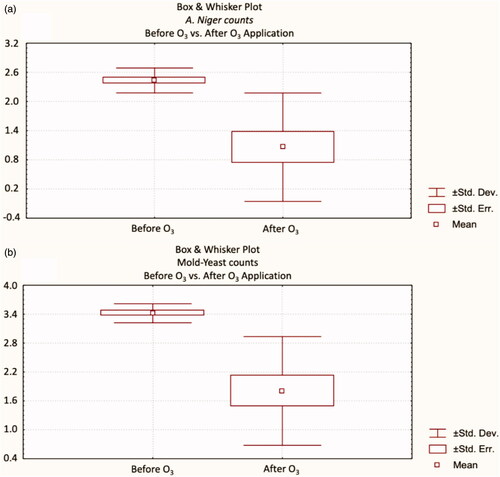 Figure 3. Box and Whisker plots of finisher feed’ microbial quality; (a) A. niger, and (b) Mould-yeast counts.
