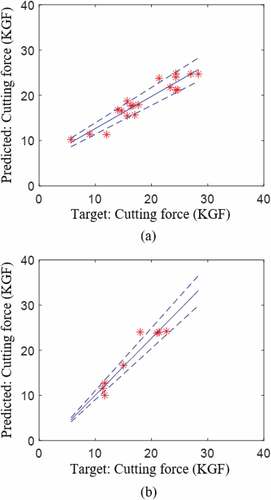 Figure 3. The IT2FLS for the cutting force (KGF): (a) Training, (b) Testing (with a 90% confidence interval).