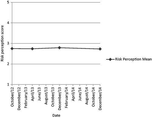 Graph 1. Risk perception mean (NL Data).