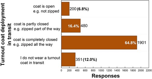 Figure 4. Turnout coat deployment in transit to fire scene. Note: Based on 2932 responses.