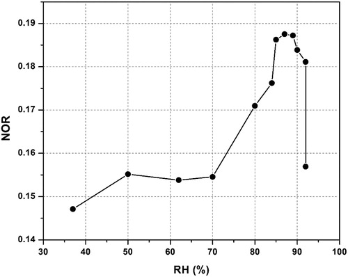 Fig. 8. The relationship between the NOR and the RH in the REG3.