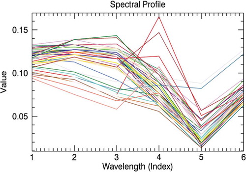 Figure 15. Spectral profile of pixels within the footprint.