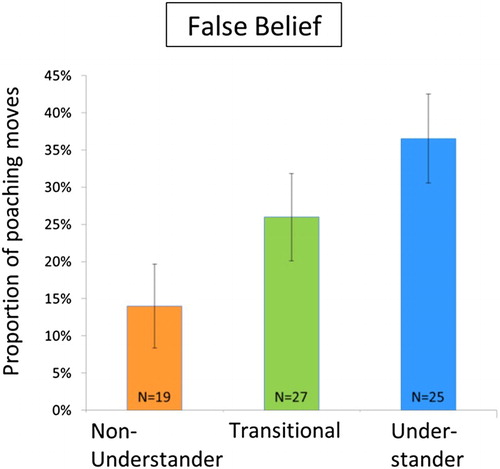 Figure 1. Children’s number of competitive poaching moves in relation to their passing the false belief test. Data from Priewasser, Roessler, and Perner (Citation2013).