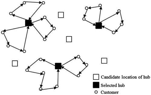 Figure. 1. Typical portray of multi hub network for LRP.