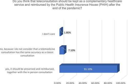 Figure 9 The need to continue post-pandemic the provision of healthcare services through telemedicine in primary care perceived by GPs.