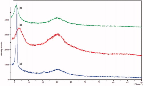 Figure 4. X-ray diffractograms of (a) pure drug, (b) blank microspheres and (c) BDZ-loaded microspheres (F9).