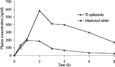 FIG. 6 Plasma concentration-time profile of diclofenac sodium from prepared spheroids and marketed sustained release tablet.