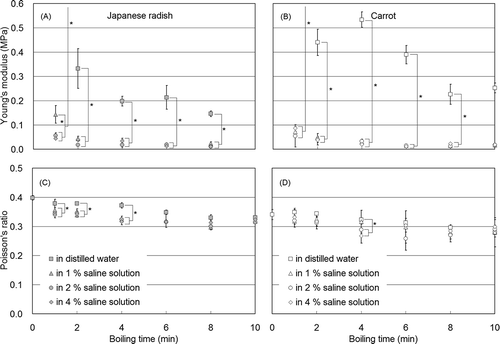 FIGURE 6 Changes in Young’s modulus (a, b), and Poisson’s ratio (c, d) in Japanese radish and carrot during boiling in distilled water, and 1, 2, and 4% saline concentration solutions (n = 6). *Indicates significant differences; P < 0.05.