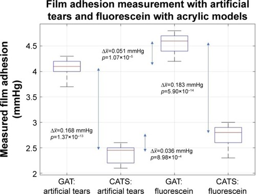 Figure 7 Tear film adhesion force error (mmHg) comparing the CATS and GAT prisms on PMMA-simulated cornea.