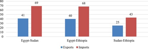 Figure 5. Bilateral complementarity indices between Ethiopia, Sudan and Egypt (2012–2018). Source: Author’s Calculation based on the UN-COMTRADE website (https://comtrade.un.org/Data/), using SITC 2 digit.