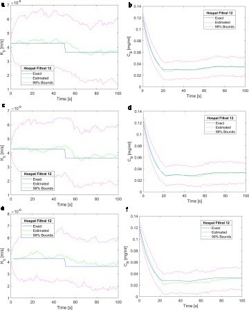 Figure 7. Results obtained for a step reduction of 15% in the membrane mass transfer coefficient – Measurement frequency of 1 Hz and 2500 particles: (a) Mass transfer coefficient (Qf = 20 ml/min); (b) Creatinine concentration returning to the patient (Qf = 20 ml/min); (c) Mass transfer coefficient (Qf = 40 ml/min); (d) Creatinine concentration returning to the patient (Qf = 40 ml/min); (e) Mass transfer coefficient (Qf = 60 ml/min); (f) Creatinine concentration returning to the patient (Qf = 60 ml/min).