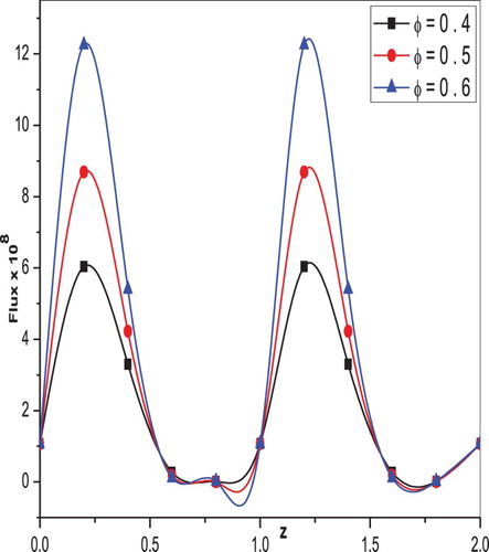 Figure 9. Variation of flux F with z-axis for different values of amplitude ratio φ when t1=13,t2=300,n=0.333,z=0.1,α1′′=0.2,α2′′=0.3.