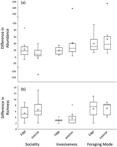 Figure 5. Difference between edge and interior terrestrial invertebrate trait abundance (a) and richness (b). No significant difference was observed between any pairs.