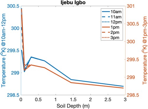 Figure 8. Remote sensing output of Ijebu Igbo.