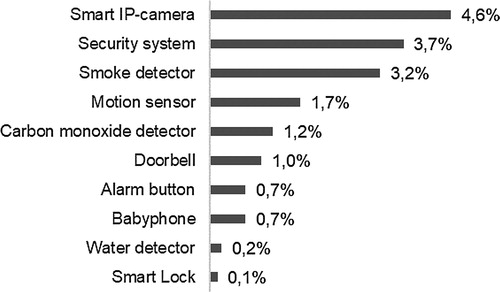 Figure 4. IoT devices (smart) used for home purposes (% of Dutch adult population).