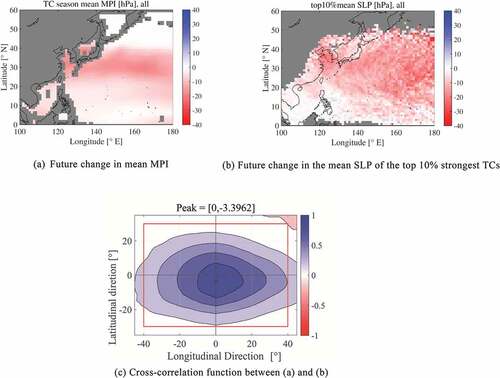 Figure 10. Future changes (+4 K) in mean MPI of TC season and SLP of strong TCs calculated by d4PDF ensemble and their two-dimensional cross-correlation (1.25X1.25-degree grid). (a) Future change in mean MPI, (b) Future change in the mean SLP of the top 10% strongest typhoons, (c) Cross-correlation function between (a) and (b) (red box indicates significant area for cross-correlation analysis).