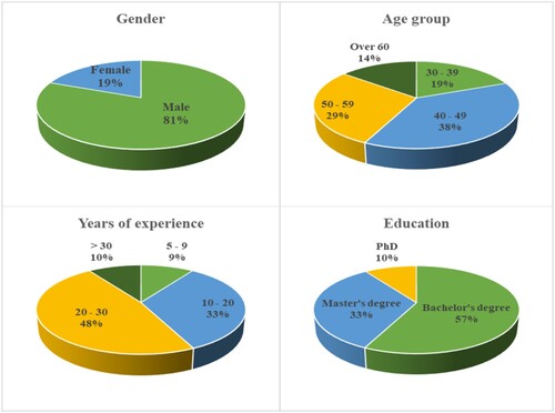 Figure 1. Demographic information of the interviewees.