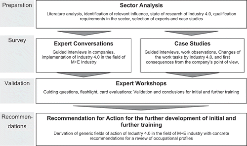 Figure 1. Vocational educational research design and sequence of the bayme vbm study